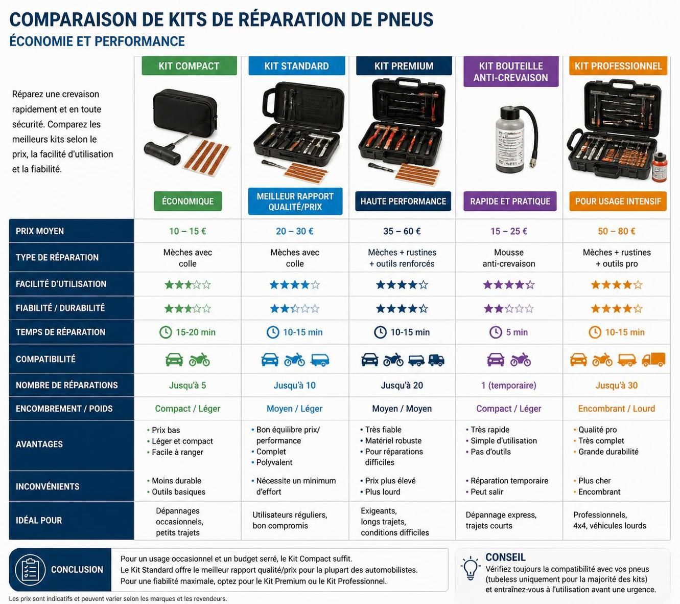 découvrez notre guide complet sur le prix des mèches pour pneus, conseils pour bien choisir et astuces pour économiser sur vos réparations de pneus.