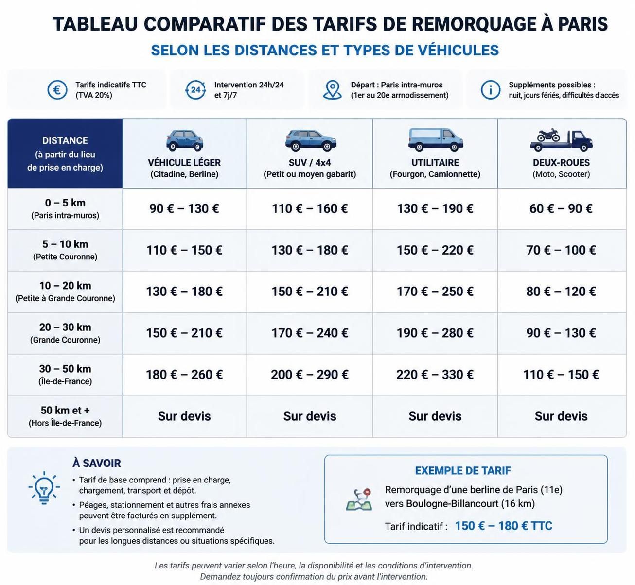 découvrez nos services de remorquage à paris, rapides et fiables, disponibles 24h/24 pour toutes vos urgences automobiles.