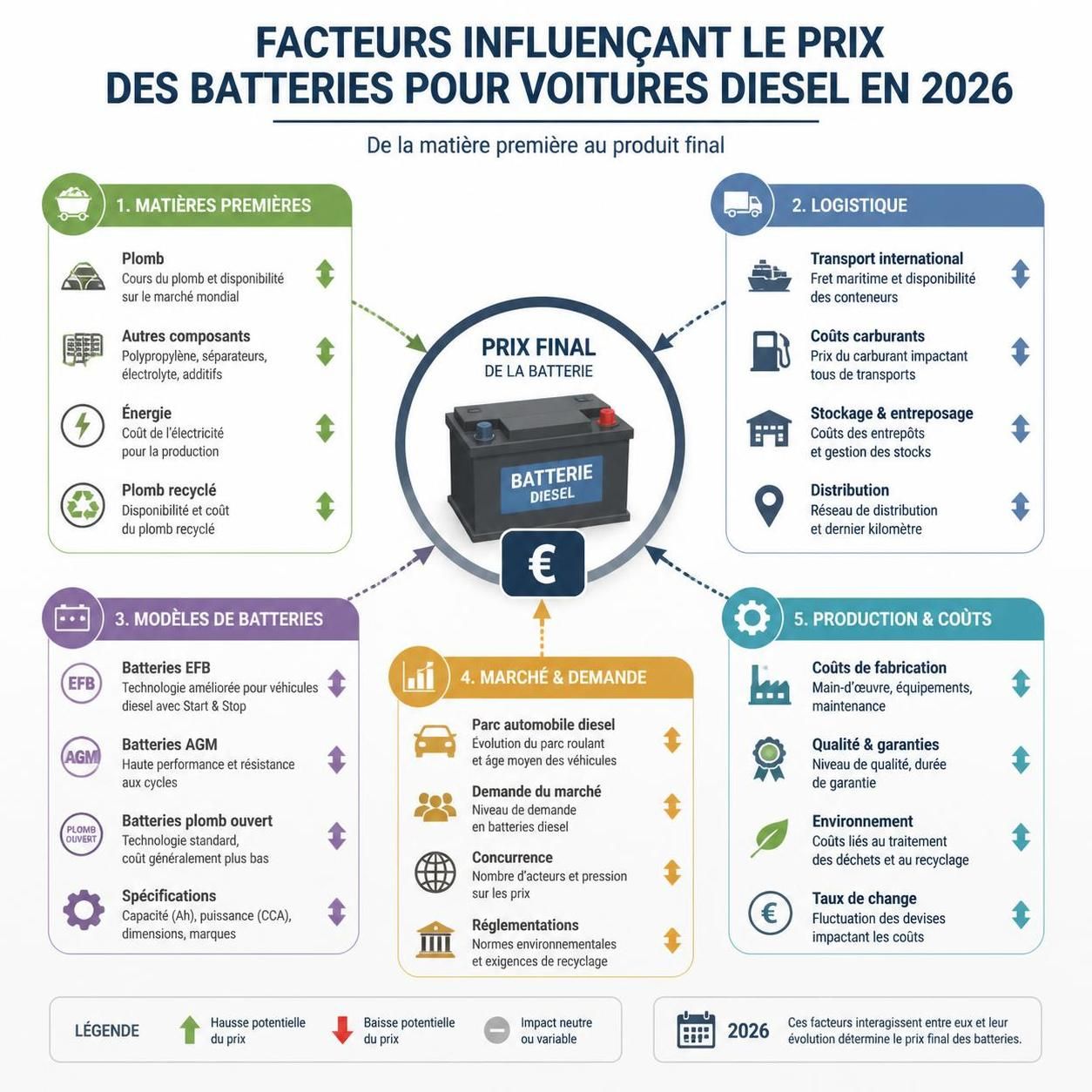 découvrez le prix moyen d'une batterie pour voiture diesel en 2026, les facteurs influençant son coût, et des conseils pour bien choisir votre batterie.