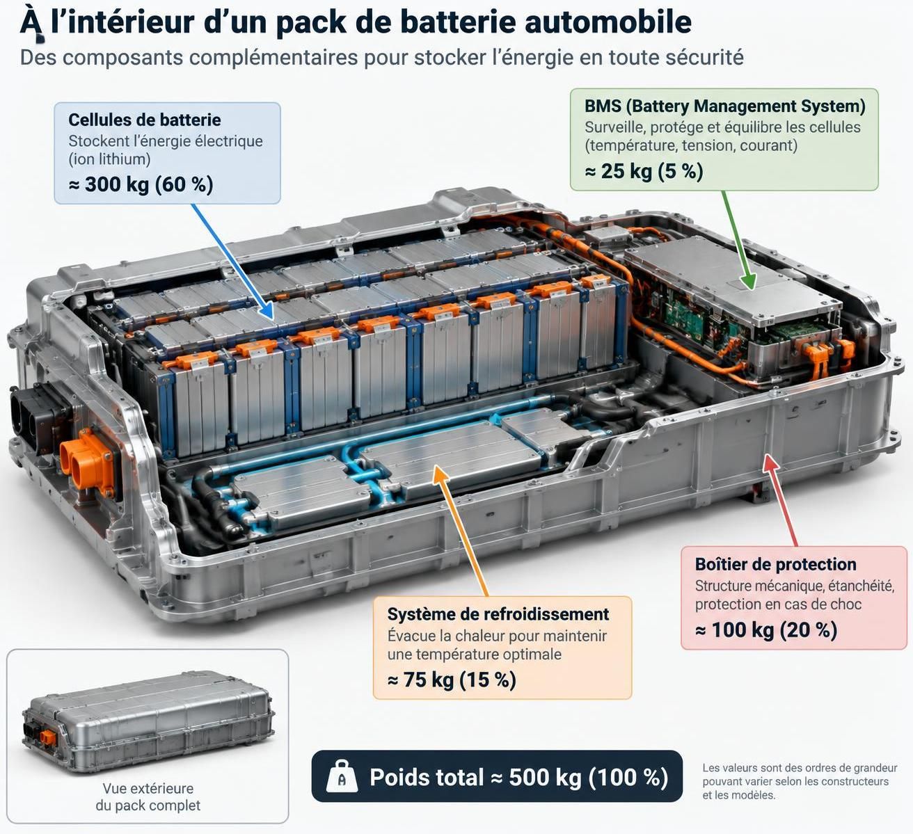 découvrez le poids moyen d’une batterie de voiture et les facteurs qui le font varier : capacité, technologie, dimensions et type de véhicule.